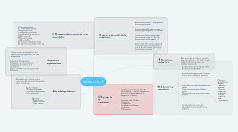 Mind Map: CONSULTORIA