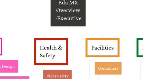 Mind Map: Bda MX Overview -Executive