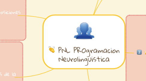 Mind Map: PNL PROgramacion Neurolinguistica