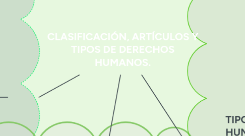 Mind Map: CLASIFICACIÓN, ARTÍCULOS Y TIPOS DE DERECHOS HUMANOS.