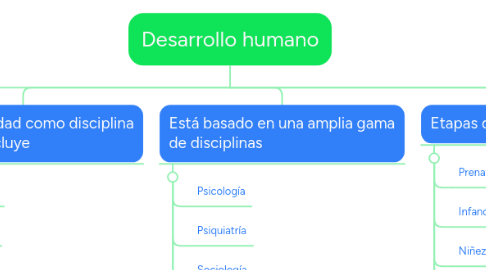 Mind Map: Desarrollo humano