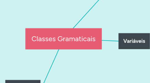 Mind Map: Classes Gramaticais