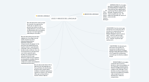 Mind Map: USOS Y ABUSOS DEL LENGUAJE