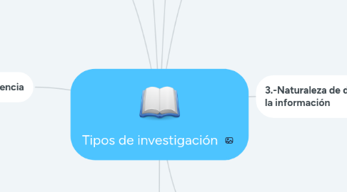 Mind Map: Tipos de investigación