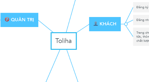 Mind Map: Toliha