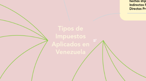 Mind Map: Tipos de Impuestos Aplicados en Venezuela