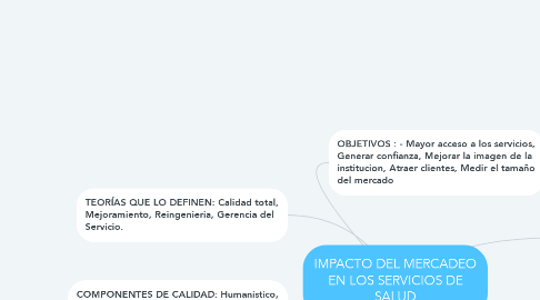 Mind Map: IMPACTO DEL MERCADEO EN LOS SERVICIOS DE SALUD