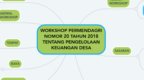 Mind Map: WORKSHOP PERMENDAGRI NOMOR 20 TAHUN 2018 TENTANG PENGELOLAAN KEUANGAN DESA