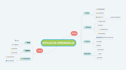 Mind Map: ESTILOS DE APRENDIZAJE