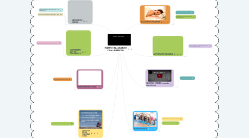 Mind Map: HÁBITOS SALUDABLES Y SALUD MENTAL