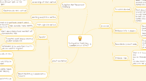 Mind Map: Integrated Marketing Communications (IMC)