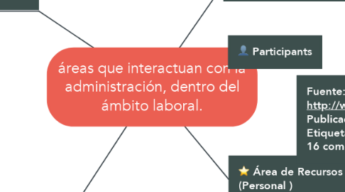 Mind Map: áreas que interactuan con la administración, dentro del ámbito laboral.
