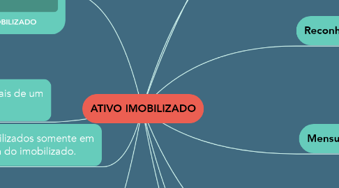 Mind Map: ATIVO IMOBILIZADO