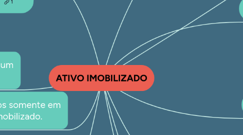 Mind Map: ATIVO IMOBILIZADO