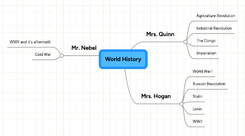 Mind Map: World History