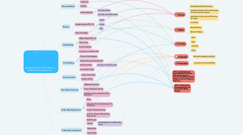 Mind Map: Aboriginal & Torres Strait Islander studies and/or perspectives