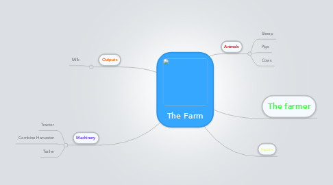 Mind Map: The Farm