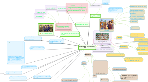 Mind Map: Historia SST en Colombia y El mundo