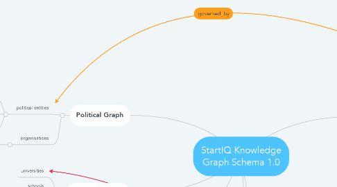 Mind Map: StartIQ Knowledge Graph Schema 1.0
