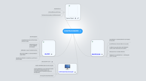 Mind Map: CONSTRUCIONISMO