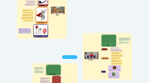 Mind Map: PLATAFORMA MOODLE