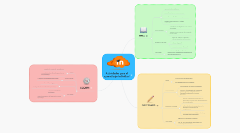 Mind Map: Actividades para el aprendizaje individual