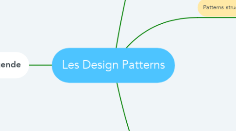 Mind Map: Les Design Patterns