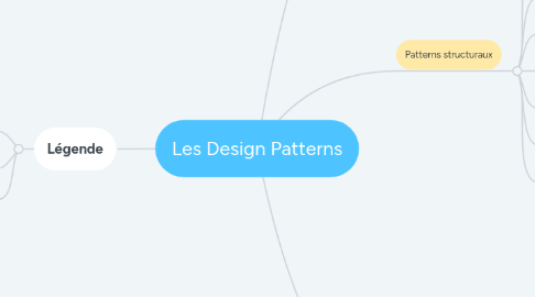 Mind Map: Les Design Patterns