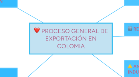 Mind Map: PROCESO GENERAL DE EXPORTACIÓN EN COLOMIA