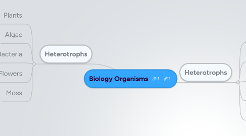 Mind Map: Biology Organisms