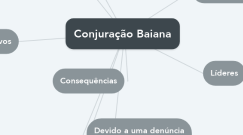 Mind Map: Conjuração Baiana