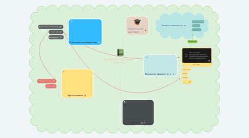 Mind Map: Влияние Интернета на человека