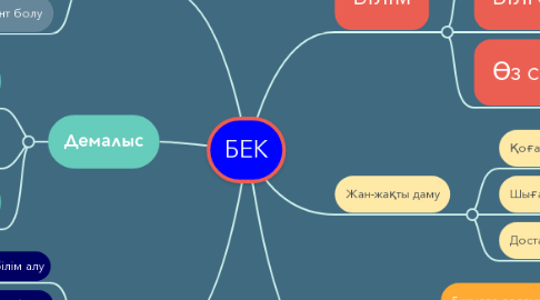 Mind Map: БЕК