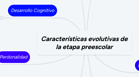 Mind Map: Características evolutivas de la etapa preescolar