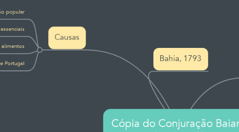 Mind Map: Cópia do Conjuração Baiana (Revolta dos Alfaiates
