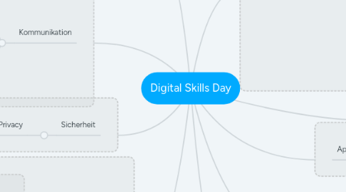 Mind Map: Digital Skills Day