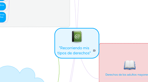 Mind Map: "Recorriendo mis tipos de derechos"