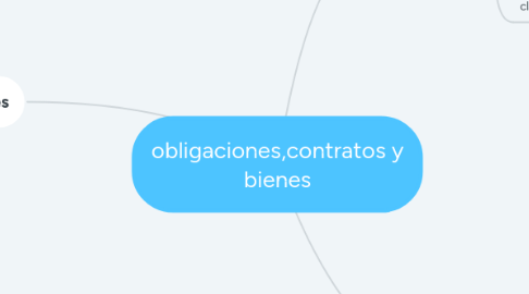 Mind Map: obligaciones,contratos y bienes