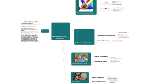 Mind Map: RECORRIENDO MIS TIPOS DE DERECHOS