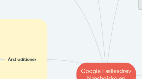 Mind Map: Google Fællesdrev Næshøjskolen