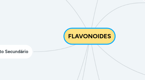 Mind Map: FLAVONOIDES