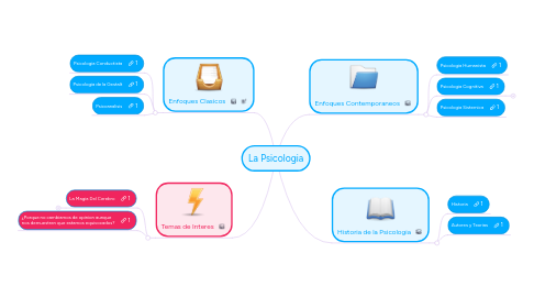 Mind Map: La Psicologia