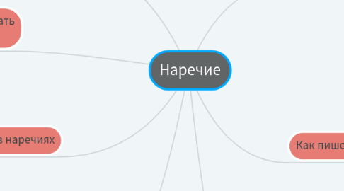 Mind Map: Наречие