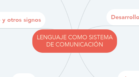 Mind Map: LENGUAJE COMO SISTEMA DE COMUNICACIÓN
