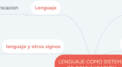 Mind Map: LENGUAJE COMO SISTEMA DE COMUNICACIÓN