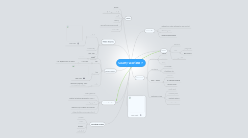 Mind Map: County Wexford