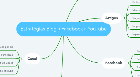 Mind Map: Estratégias Blog +Facebook+ YouTube