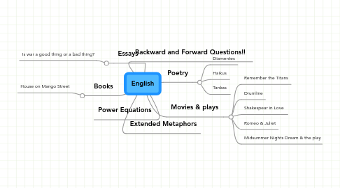 Mind Map: English