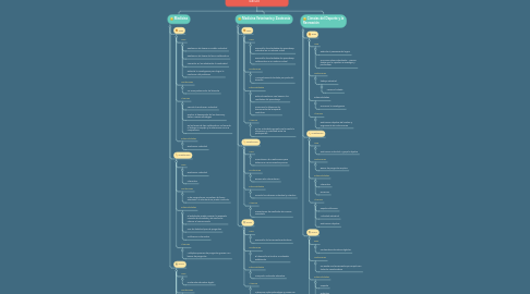 Mind Map: Facultad de Ciencias de la Salud