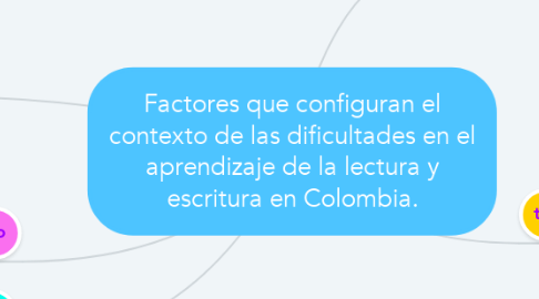 Mind Map: Factores que configuran el contexto de las dificultades en el aprendizaje de la lectura y escritura en Colombia.